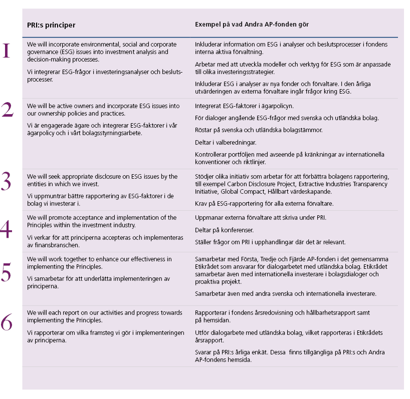 Tabell över PRIs principer och exempel på vad AP2 gör.