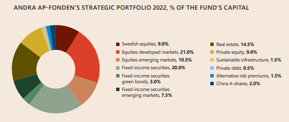 Strategic portfolio 2022